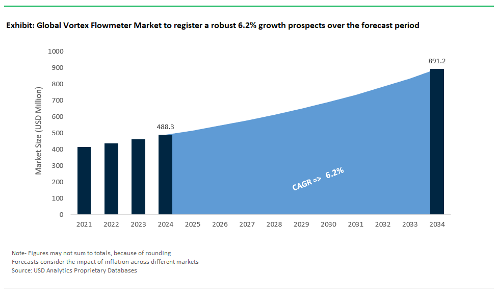 Vortex Flowmeter Market Size 2025-2034.png